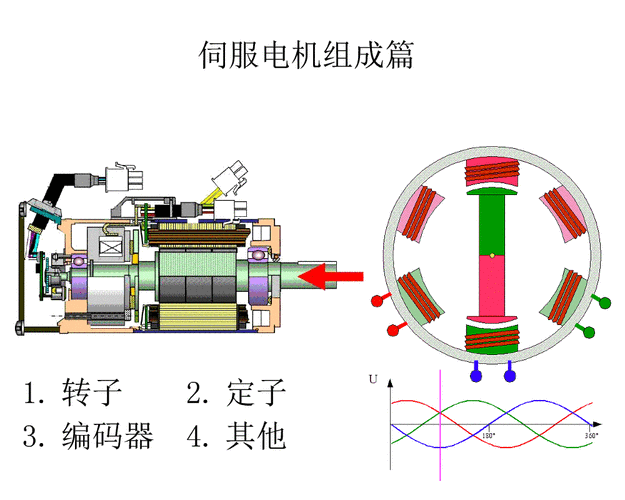 交流伺服電機的基本結構
