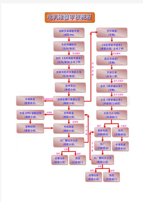 低壓電機伺服器維修業務流程 低壓電機伺服器維修業務流程