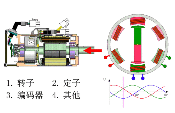冷暖伺服電機工作原理