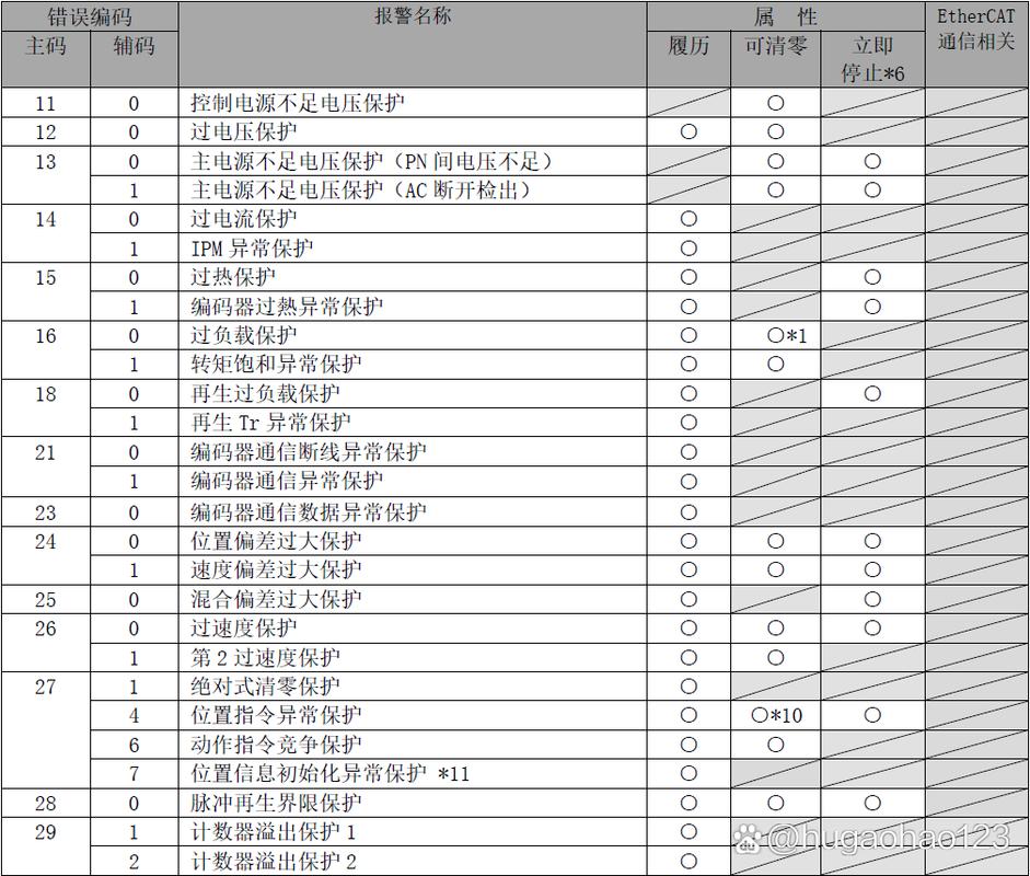 南京松下伺服電機維修故障分析 南京松下伺服電機維修故障分析