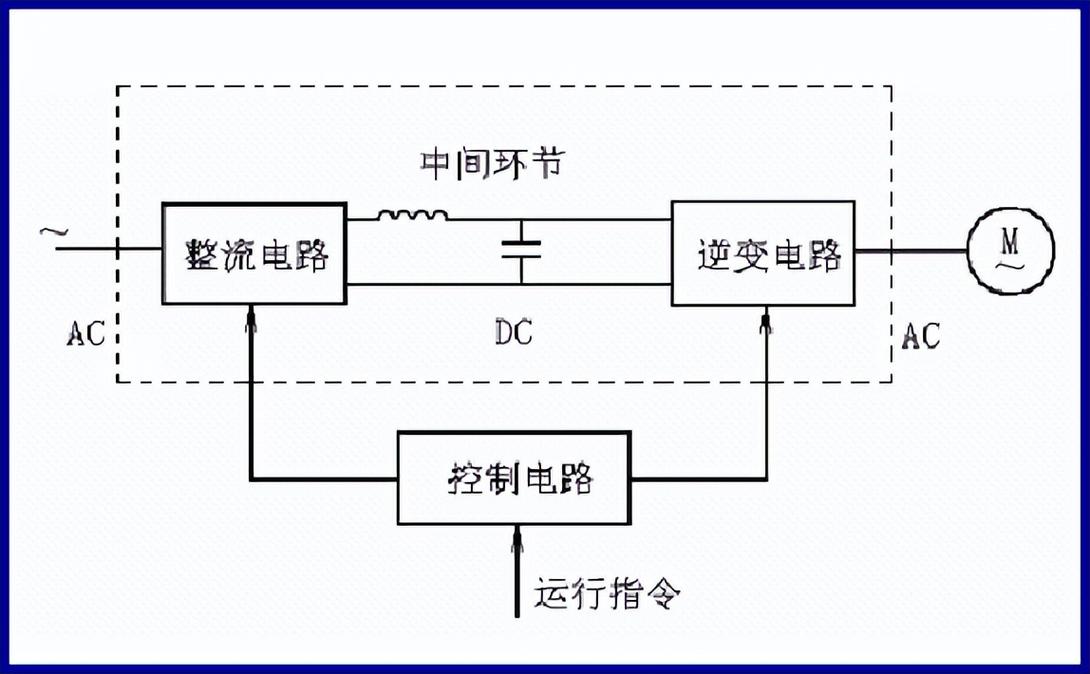 四象限變頻器原理框圖，四象限變頻器對回饋電網(wǎng)的要求
