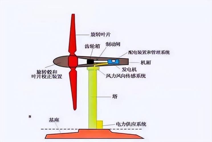 小型風力發電機一天能發多少電，小型風力發電機原理