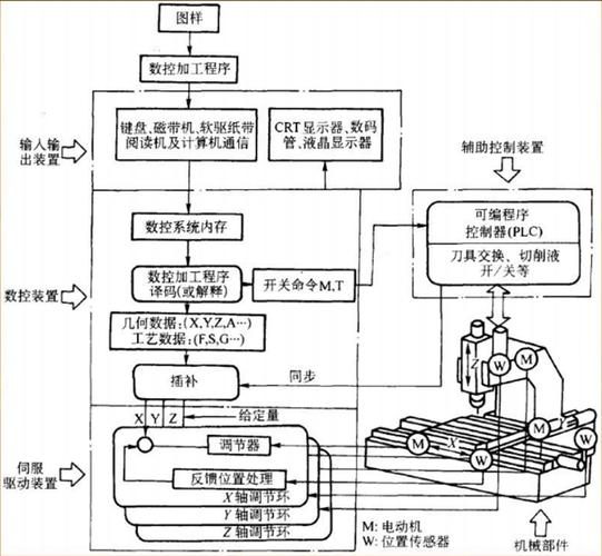 機床數控系統越來越多地采用總線技術，機床數控系統的組成及各部分作用如何