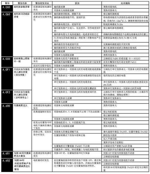 無錫伺服電機(jī)維修故障分析