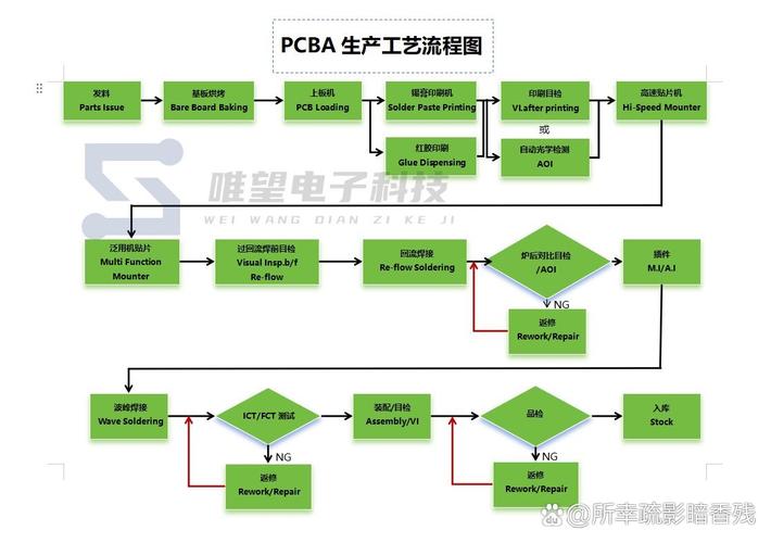 線路板貼片加工流程，線路板貼片工藝流程