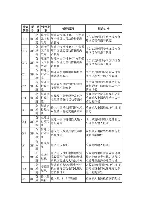 英威騰變頻器故障代碼及解決方案，英威騰變頻器故障代碼