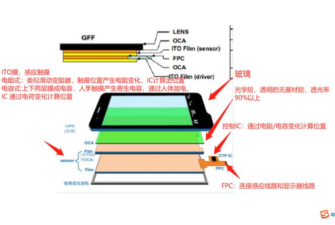 觸摸屏原理電子書，觸摸屏原理與結構