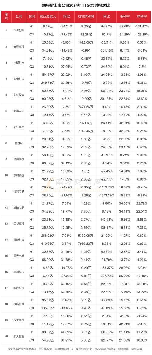 觸摸屏廠家排名，觸摸屏上市公司龍頭