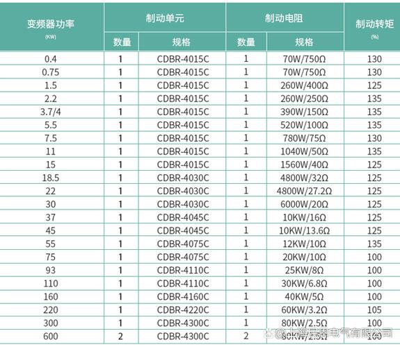 變頻器制動電阻多大合適，變頻器制動電阻壞掉會有什么后果