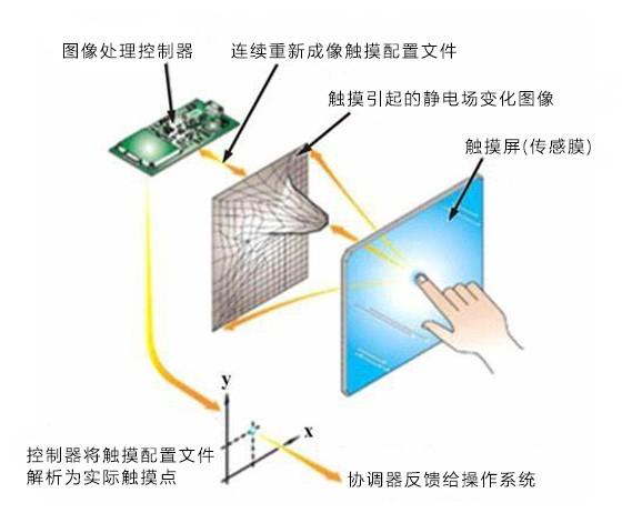 電容觸摸屏接口定義，電容觸摸屏原理