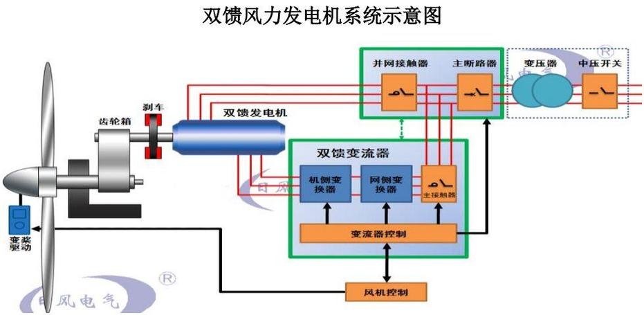 風力發電機原理3d動畫，風力發電機原理ppt