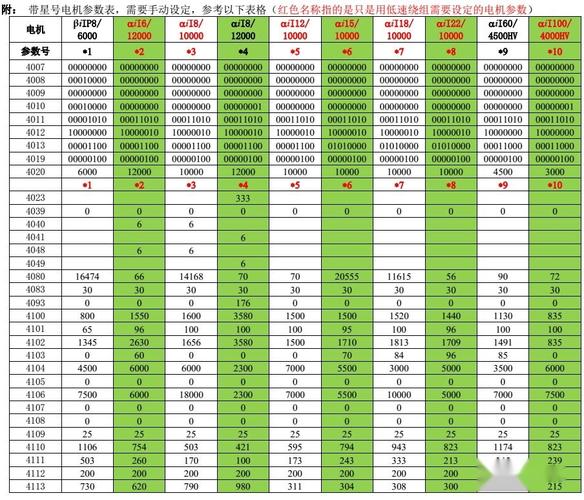 fanuc伺服電機代碼表，fanuc伺服電機型號說明