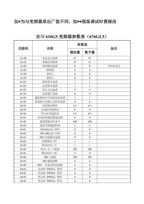 安川變頻器參數一覽表，安川變頻器官網F7