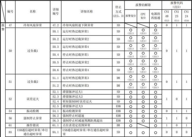 山西三洋伺服電機維修點，三洋伺服電機故障代碼