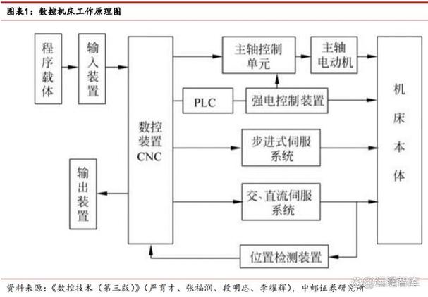 機床數控系統越來越多地采用總線技術，機床數控系統的組成及各部分作用如何