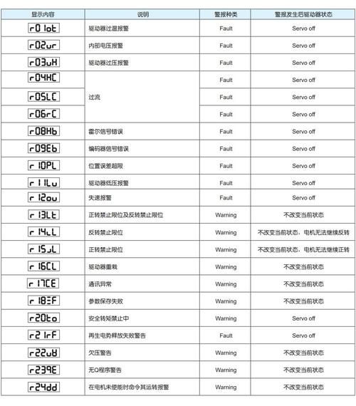 海天伺服驅(qū)動(dòng)器故障代碼，煙臺(tái)伺服電機(jī)修理