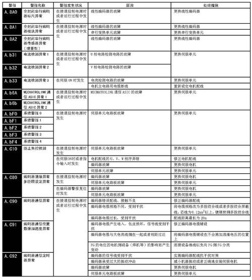 科比伺服電機維修價格多少，科伺伺服驅動器故障代碼