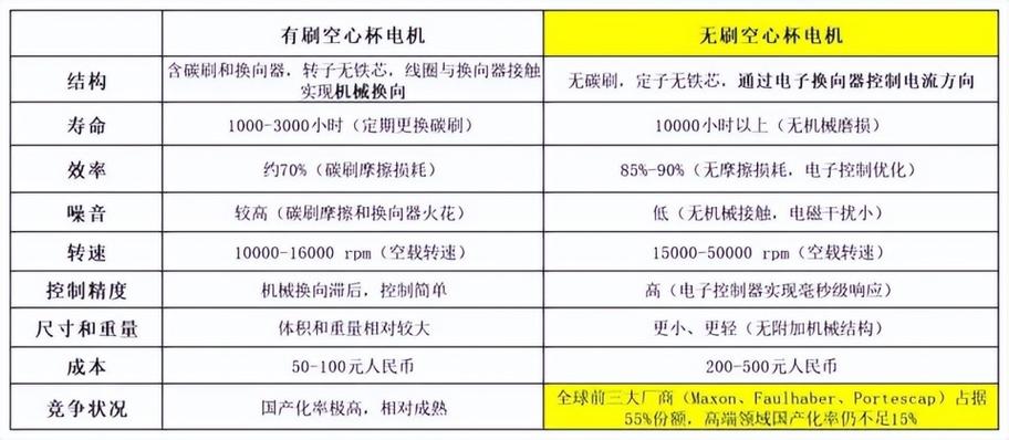 空心杯電機和普通電機的區別，空心杯電機龍頭股票有哪些