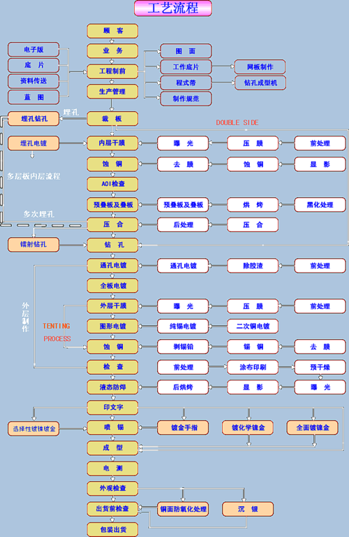 線路板制作流程，線路板制作工藝流程