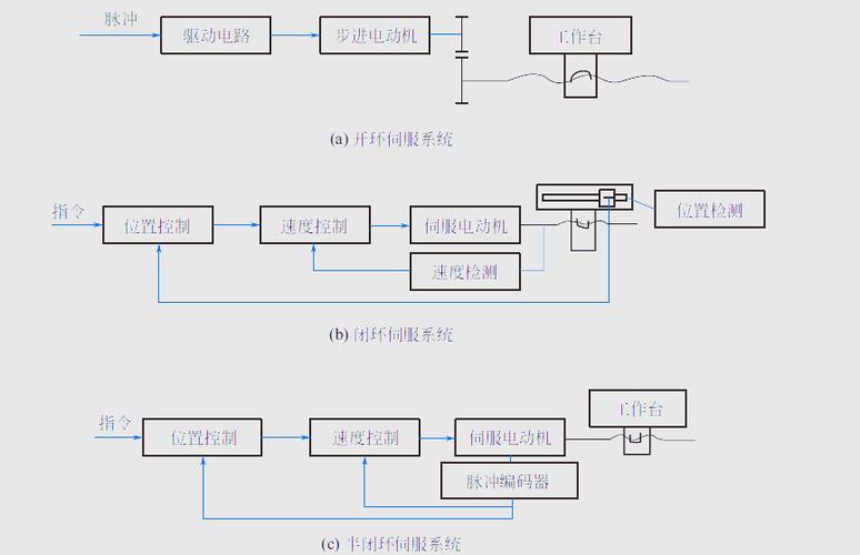 閉環伺服系統工作原理，電機閉環伺服器維修業務流程圖