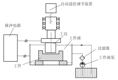 電火花成型機床的操作步驟，電火花成型機工作原理