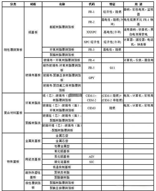 電路板材料有哪些種類，電路板材料分類