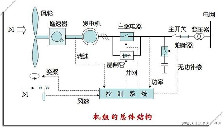 風力發電機原理圖解動畫，無葉片風力發電機原理