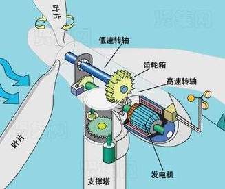 風力發電機原理是電磁感應現象嗎，風力發電機原理示意圖