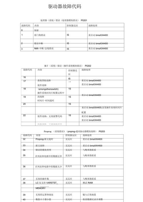 驅動器未就緒可能未關閉驅動器門，驅動器報警代碼