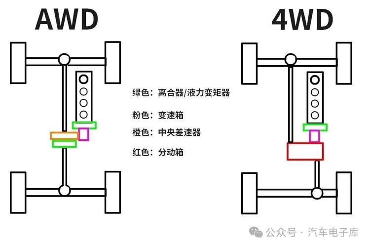 驅(qū)動(dòng)軸和傳動(dòng)軸的區(qū)別，驅(qū)動(dòng)軸為每軸每側(cè)雙輪胎且裝備空氣懸架