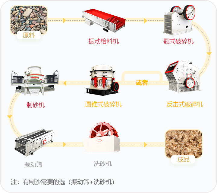 石料破碎流程，可定制搭配生產(chǎn)線