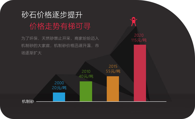 機制砂應用領域越來越多，價格逐步攀升